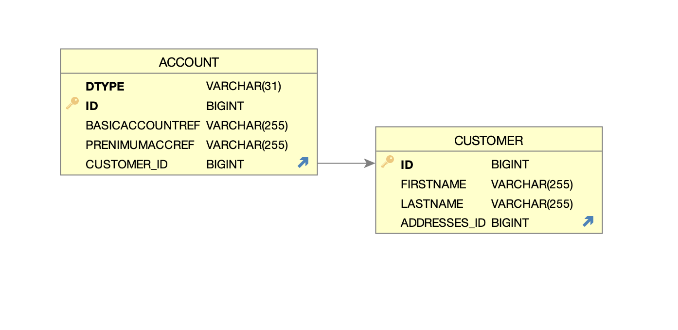 single table inheritance example