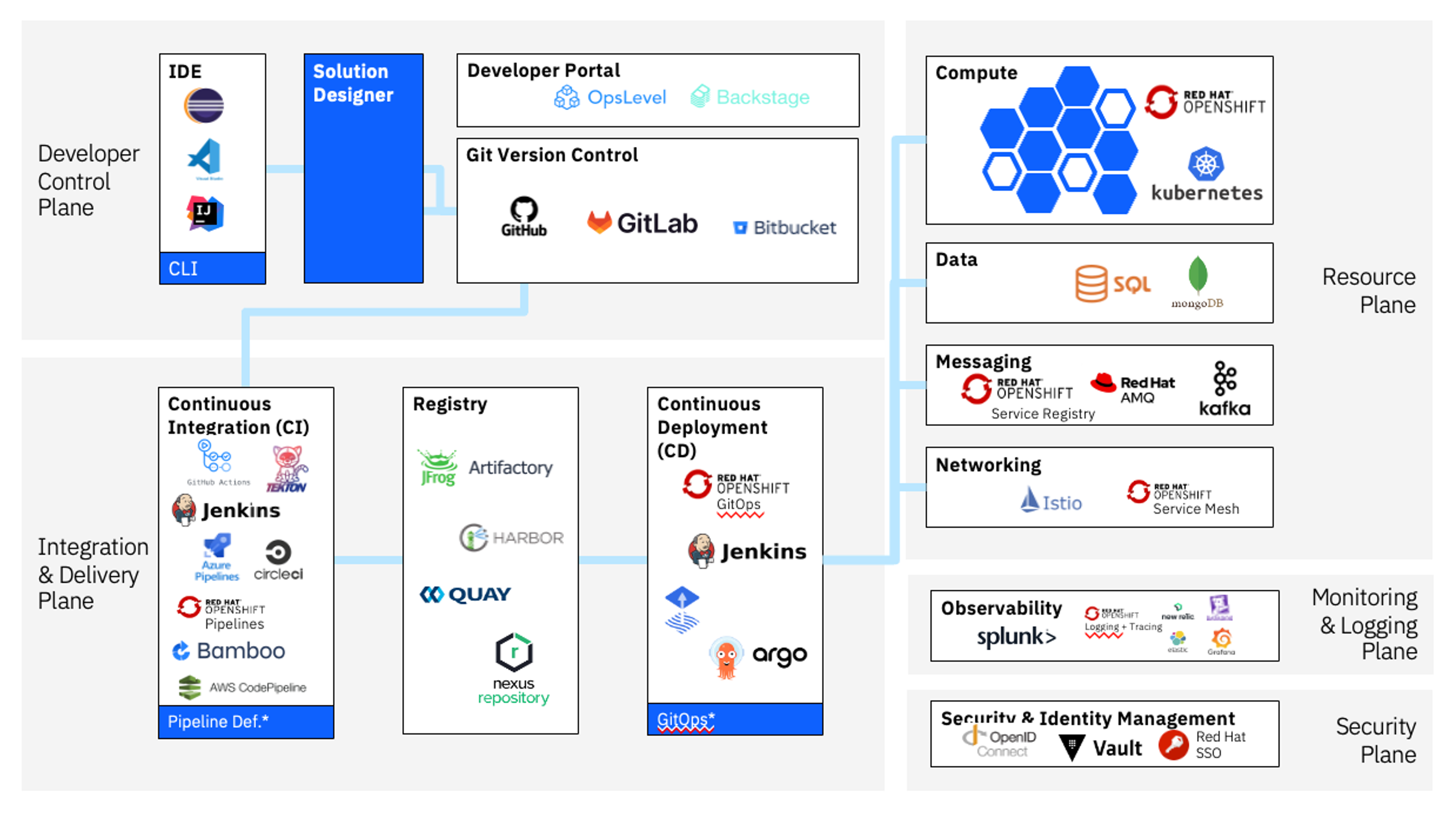 wokbench in your IT landscape