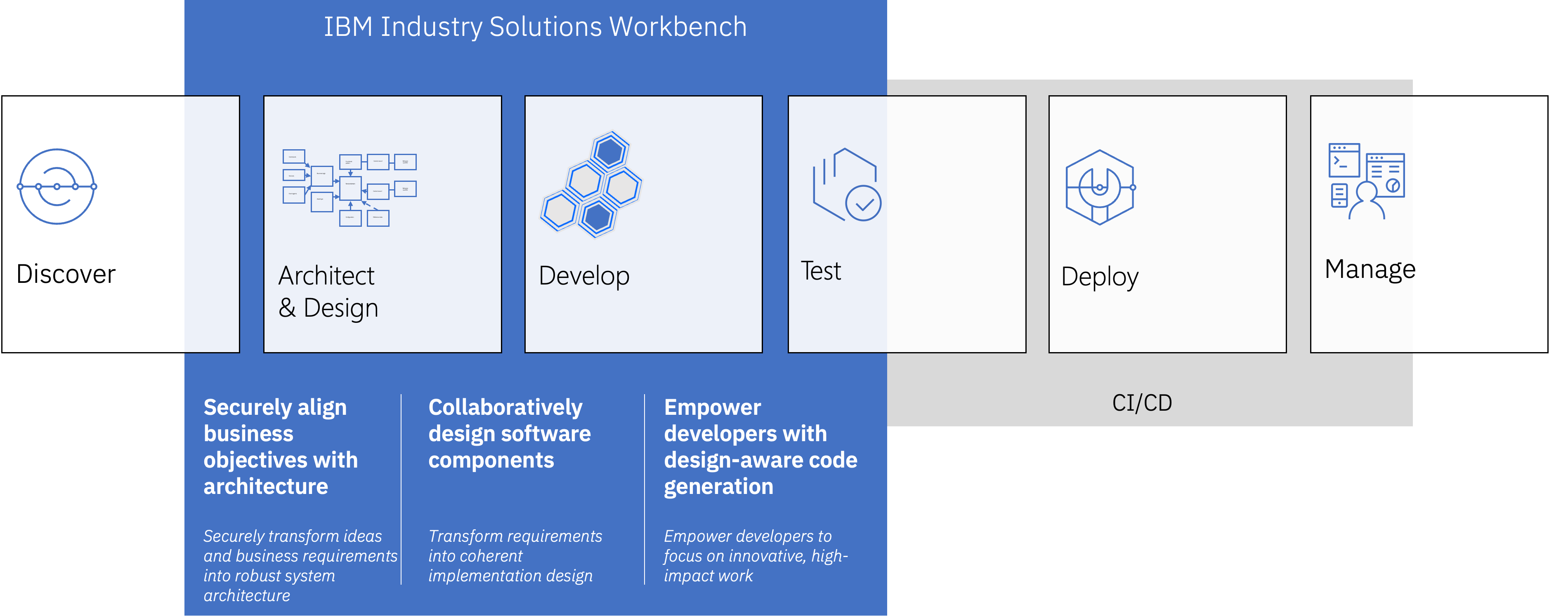 Industry Solutions Workbench